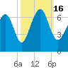 Dog Hammock tide chart for Sunday, October 16, 2022