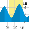 Dog Hammock tide chart for Tuesday, October 18, 2022