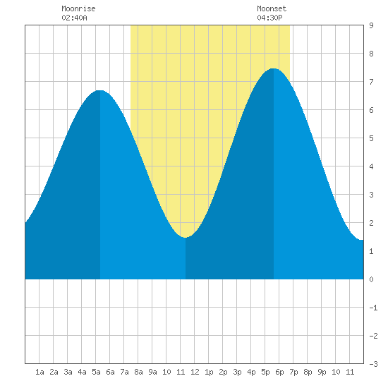 Dog Hammock tide chart for Thursday, October 20, 2022