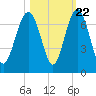 Dog Hammock tide chart for Saturday, October 22, 2022