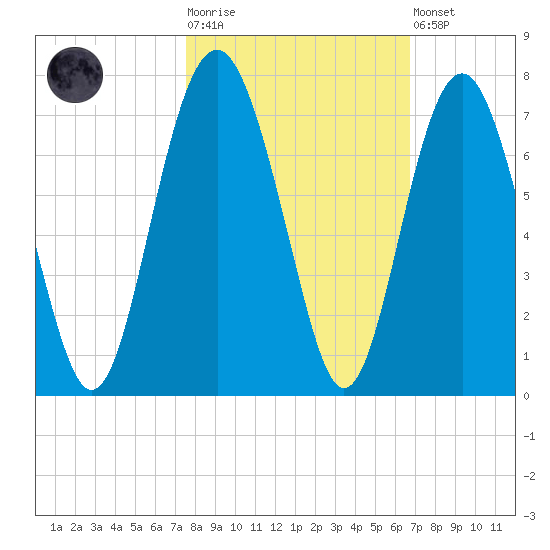 Dog Hammock tide chart for Tuesday, October 25, 2022