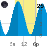 Dog Hammock tide chart for Tuesday, October 25, 2022