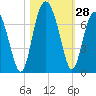 Dog Hammock tide chart for Friday, October 28, 2022