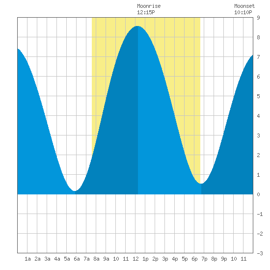 Dog Hammock tide chart for Saturday, October 29, 2022