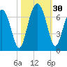 Dog Hammock tide chart for Sunday, October 30, 2022