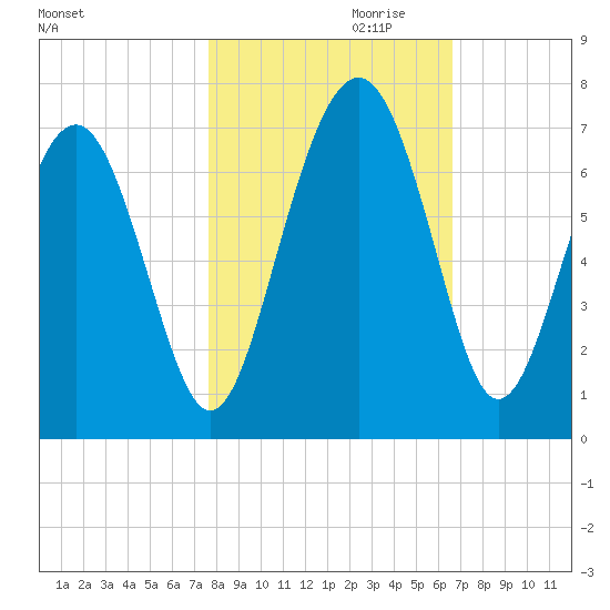 Dog Hammock tide chart for Monday, October 31, 2022