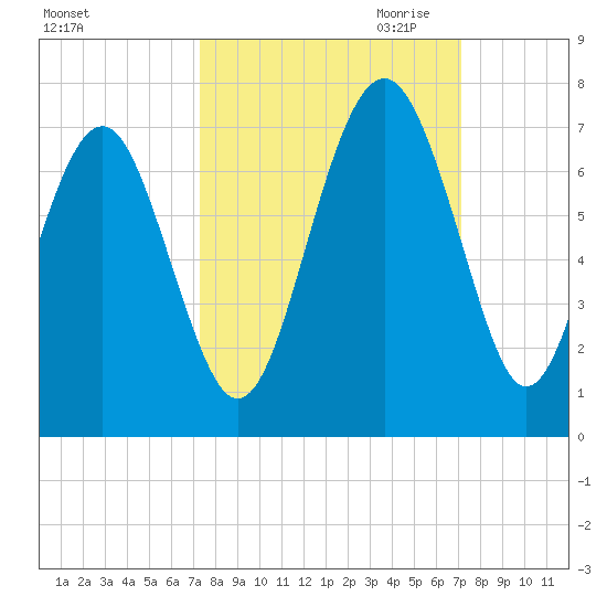 Dog Hammock tide chart for Monday, October 3, 2022