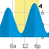 Dog Hammock tide chart for Tuesday, October 4, 2022