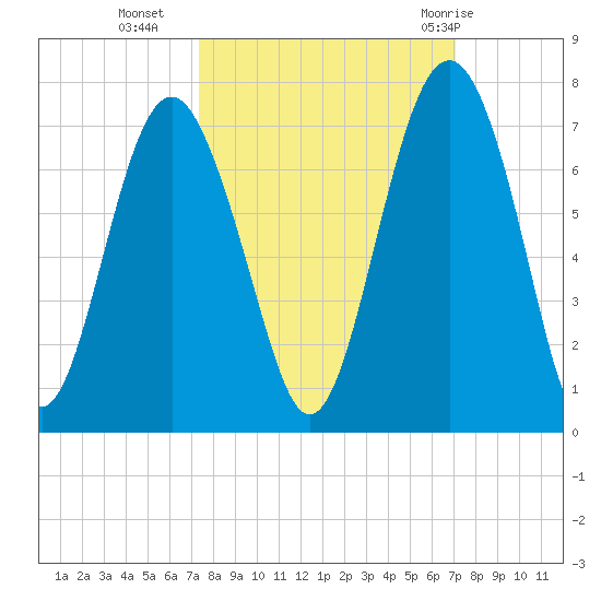 Dog Hammock tide chart for Thursday, October 6, 2022