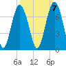 Dog Hammock tide chart for Friday, October 7, 2022