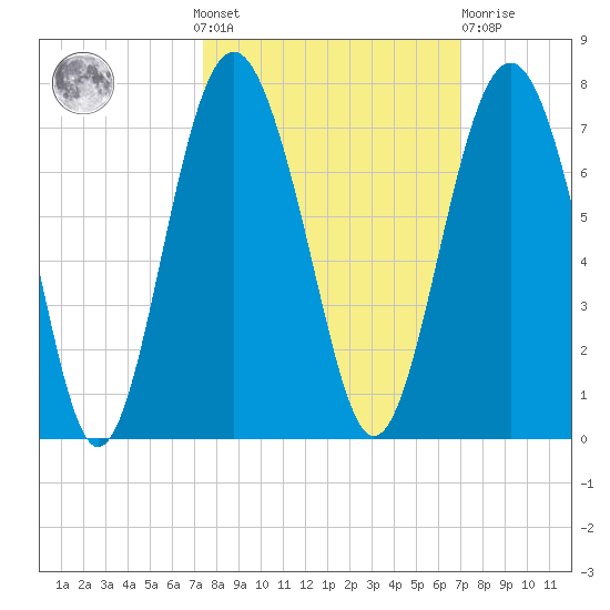 Dog Hammock tide chart for Sunday, October 9, 2022