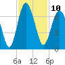 Dog Hammock tide chart for Thursday, November 10, 2022