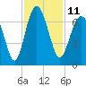 Dog Hammock tide chart for Friday, November 11, 2022
