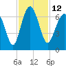 Dog Hammock tide chart for Saturday, November 12, 2022