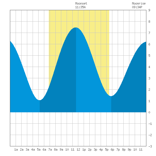 Dog Hammock tide chart for Sunday, November 13, 2022