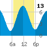 Dog Hammock tide chart for Sunday, November 13, 2022