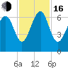 Dog Hammock tide chart for Wednesday, November 16, 2022
