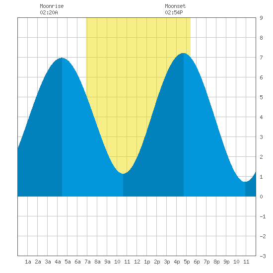 Dog Hammock tide chart for Saturday, November 19, 2022
