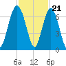 Dog Hammock tide chart for Monday, November 21, 2022