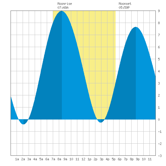 Dog Hammock tide chart for Thursday, November 24, 2022