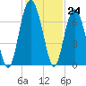 Dog Hammock tide chart for Thursday, November 24, 2022