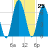 Dog Hammock tide chart for Friday, November 25, 2022