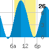 Dog Hammock tide chart for Saturday, November 26, 2022
