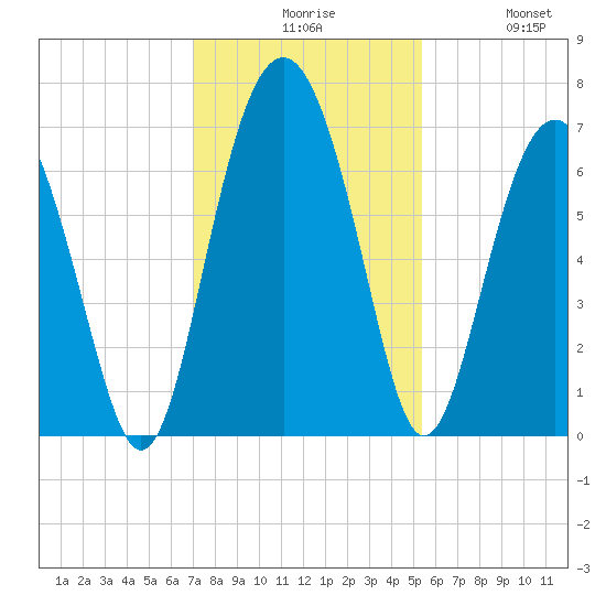 Dog Hammock tide chart for Sunday, November 27, 2022
