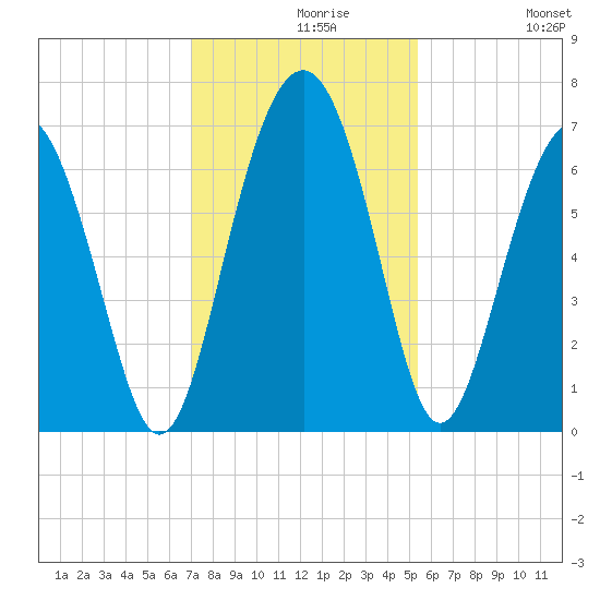 Dog Hammock tide chart for Monday, November 28, 2022
