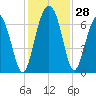 Dog Hammock tide chart for Monday, November 28, 2022