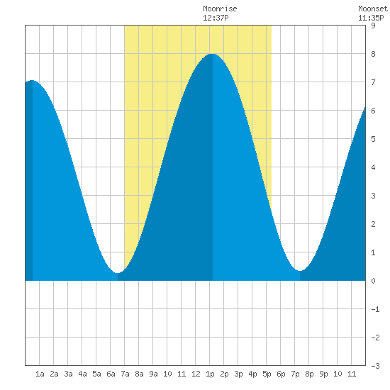 Dog Hammock tide chart for Tuesday, November 29, 2022
