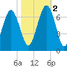 Dog Hammock tide chart for Wednesday, November 2, 2022
