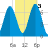 Dog Hammock tide chart for Thursday, November 3, 2022