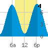 Dog Hammock tide chart for Friday, November 4, 2022