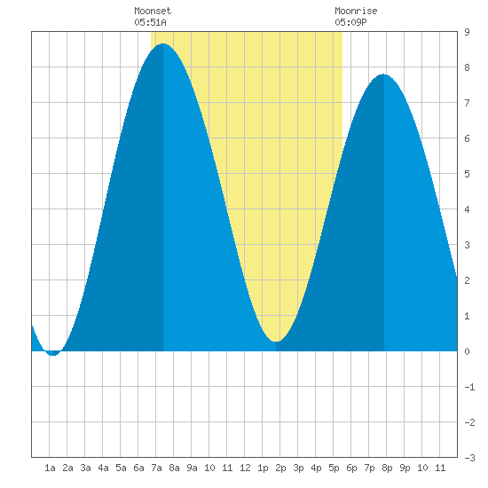 Dog Hammock tide chart for Monday, November 7, 2022