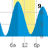 Dog Hammock tide chart for Wednesday, November 9, 2022
