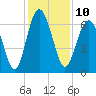 Dog Hammock tide chart for Saturday, December 10, 2022