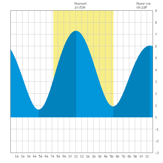 Dog Hammock tide chart for Monday, December 12, 2022