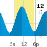 Dog Hammock tide chart for Monday, December 12, 2022