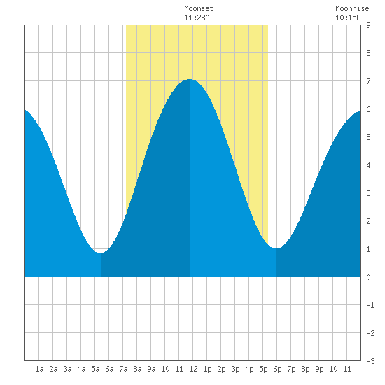 Dog Hammock tide chart for Tuesday, December 13, 2022
