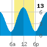 Dog Hammock tide chart for Tuesday, December 13, 2022