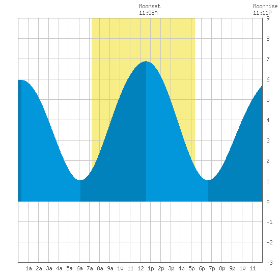 Dog Hammock tide chart for Wednesday, December 14, 2022