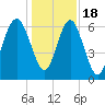 Dog Hammock tide chart for Sunday, December 18, 2022