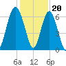 Dog Hammock tide chart for Tuesday, December 20, 2022