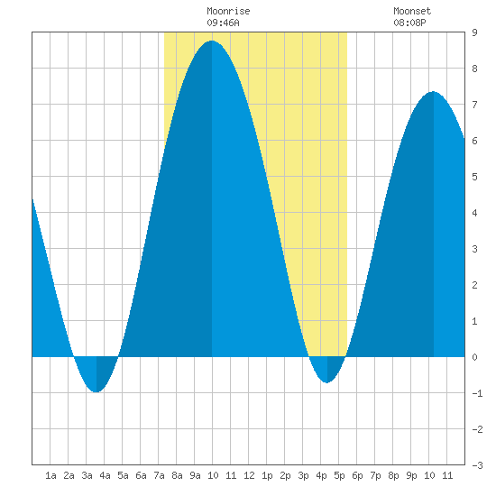 Dog Hammock tide chart for Sunday, December 25, 2022