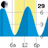 Dog Hammock tide chart for Thursday, December 29, 2022