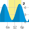 Dog Hammock tide chart for Friday, December 2, 2022
