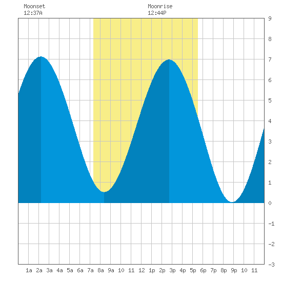 Dog Hammock tide chart for Friday, December 30, 2022