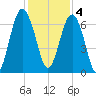 Dog Hammock tide chart for Sunday, December 4, 2022