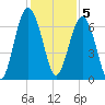 Dog Hammock tide chart for Monday, December 5, 2022